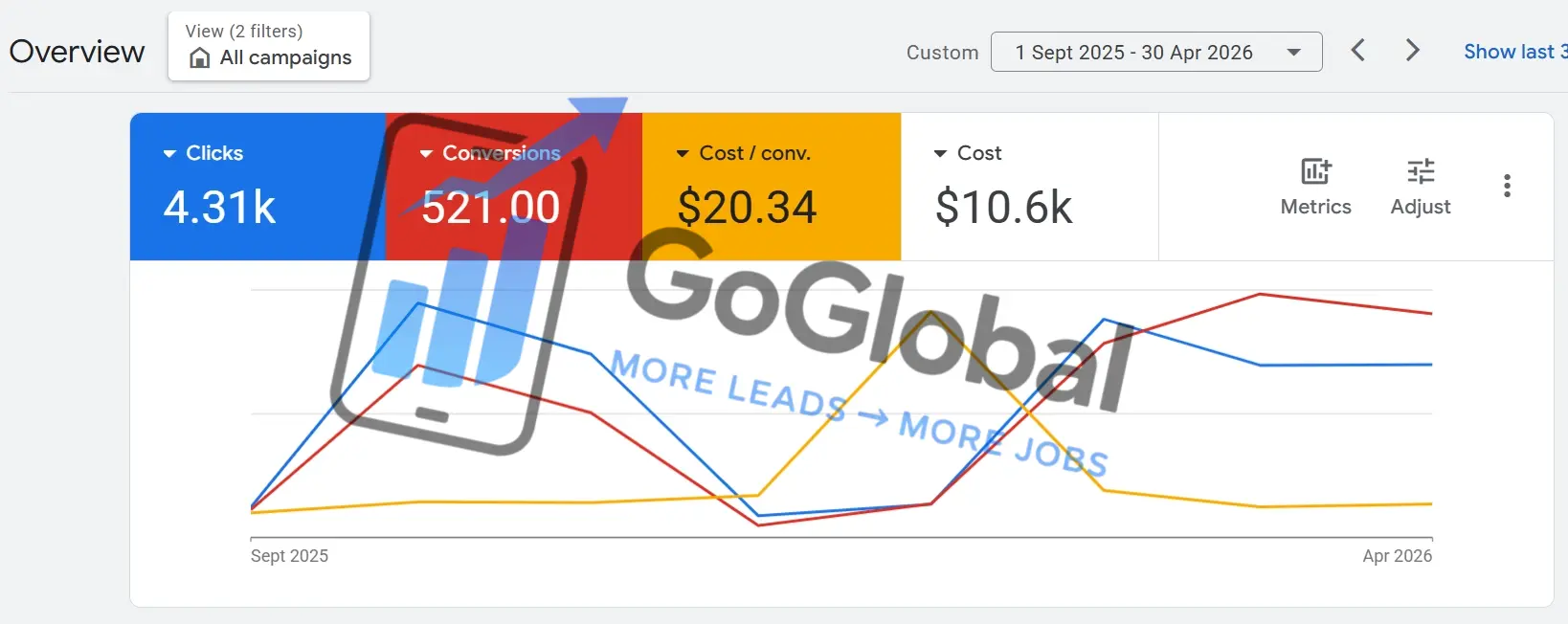 Google Ads dashboard handyman business Austin Texas - 521 conversions $20.34 per lead